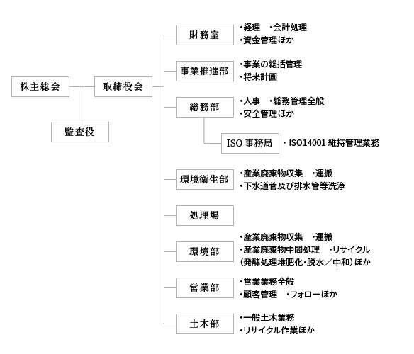 北海道衛生工業株式会社機構図
