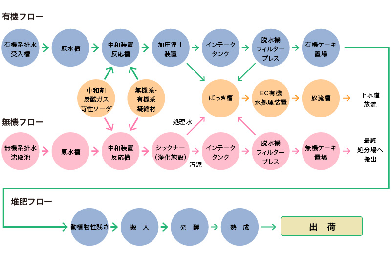 有機フロー／無機フロー／堆肥フロー