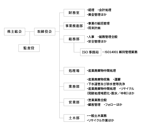 北海道衛生工業株式会社機構図